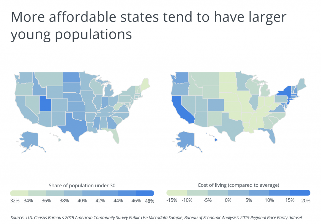 More affordable states tend to have larger young populations